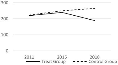 The Impact of the Long-Term Care Insurance on the Medical Expenses and Health Status in China